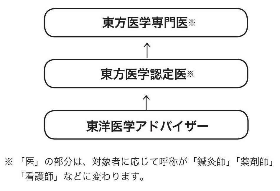 資格の種類画